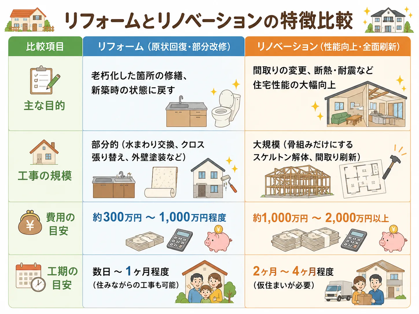 リフォームは私のしたい工事に合う?リノベーションとの違いと福岡県古賀市で予算を活かす賢い選択